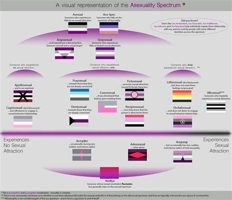 Asexuality Spectrum: Different Types of Asexuality —。